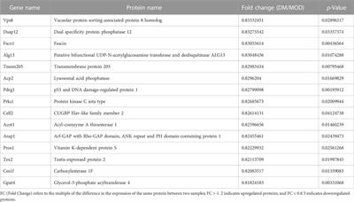 Dendrobium mixture ameliorates type 2 diabetes mellitus with non-alcoholic fatty liver disease through PPAR gamma: An integrated study of bioinformatics analysis and experimental verification